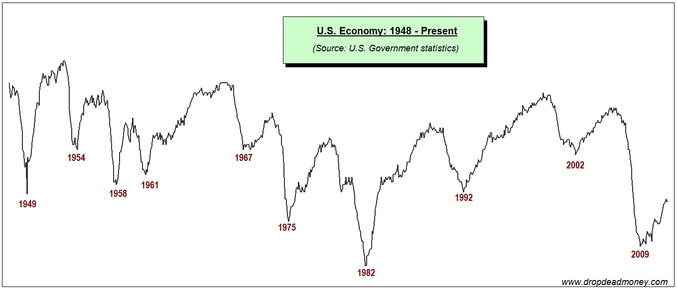 Us Economy Chart Last 100 Years