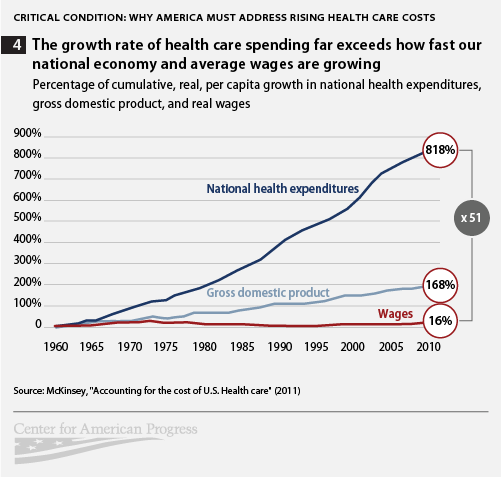 Health care spending FAR outstrips growth in the economy and how much ...